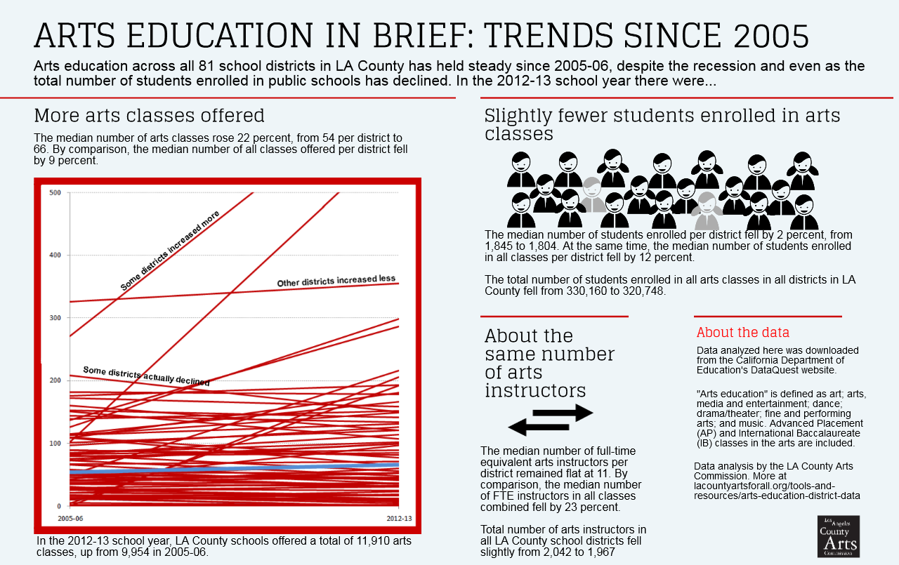 Chart showing trend lines for arts classes offered from the 2005-06 to the 2012-13 school year.