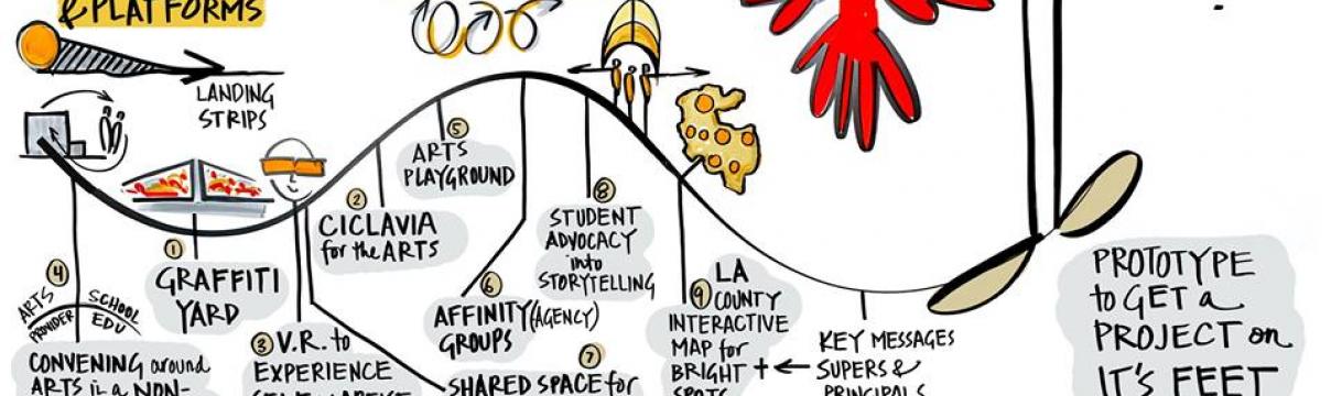 Graphic Facilitation of Prototype Design Meeting